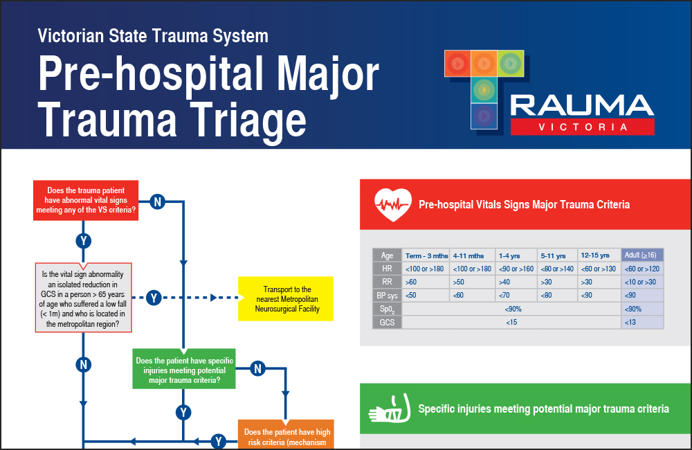 Victorian State Trauma System; Pre-Hospital Major Trauma Triage Poster